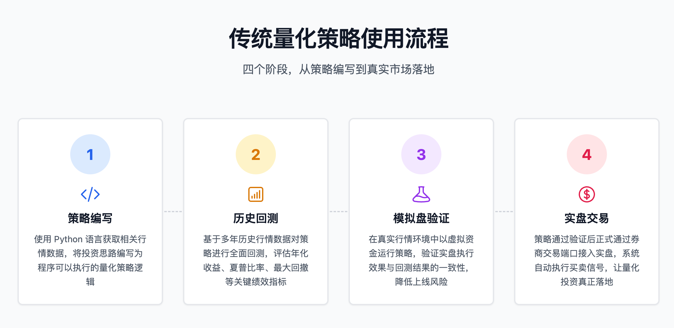 量化策略使用详细步骤