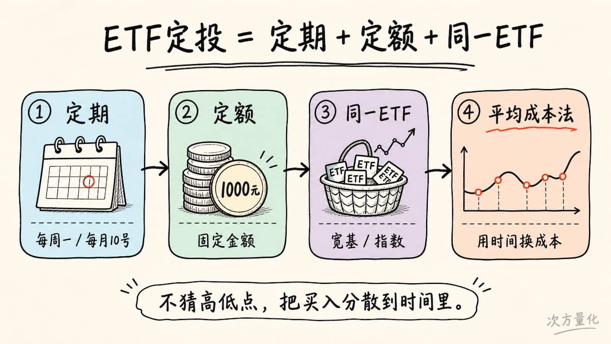定投就是固定日期、固定金额、持续买入同一类 ETF