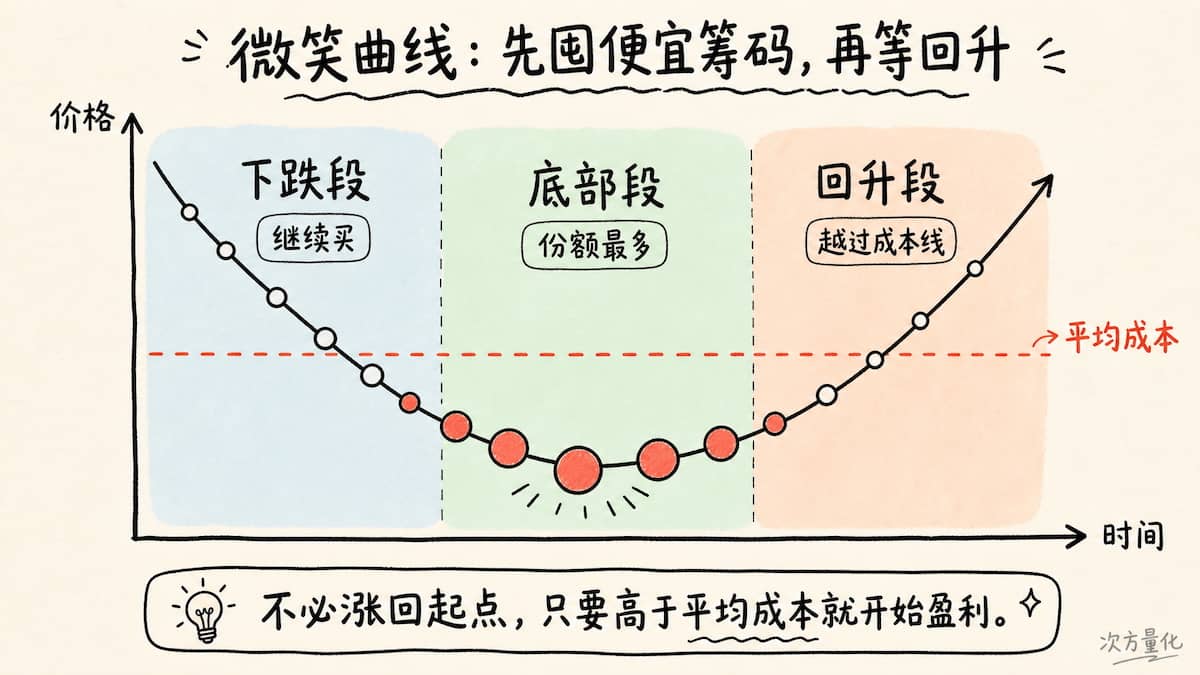 定投微笑曲线:下跌时积累筹码,回升时释放收益