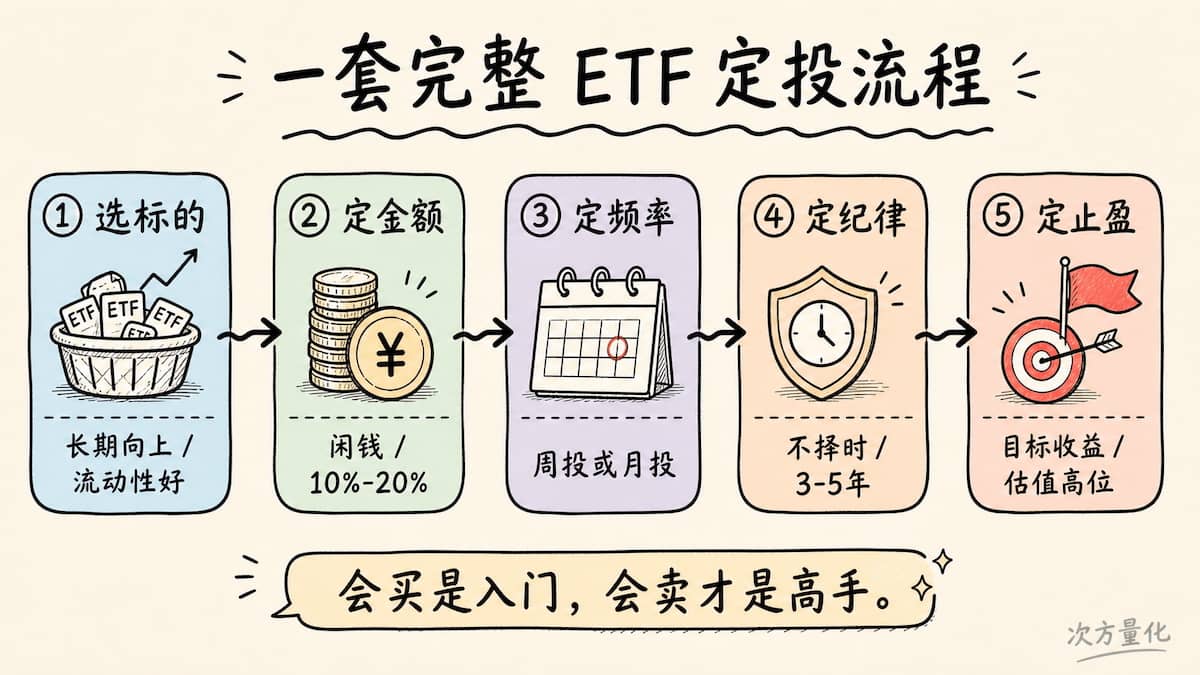 一次完整 ETF 定投需要先确定五个关键决策