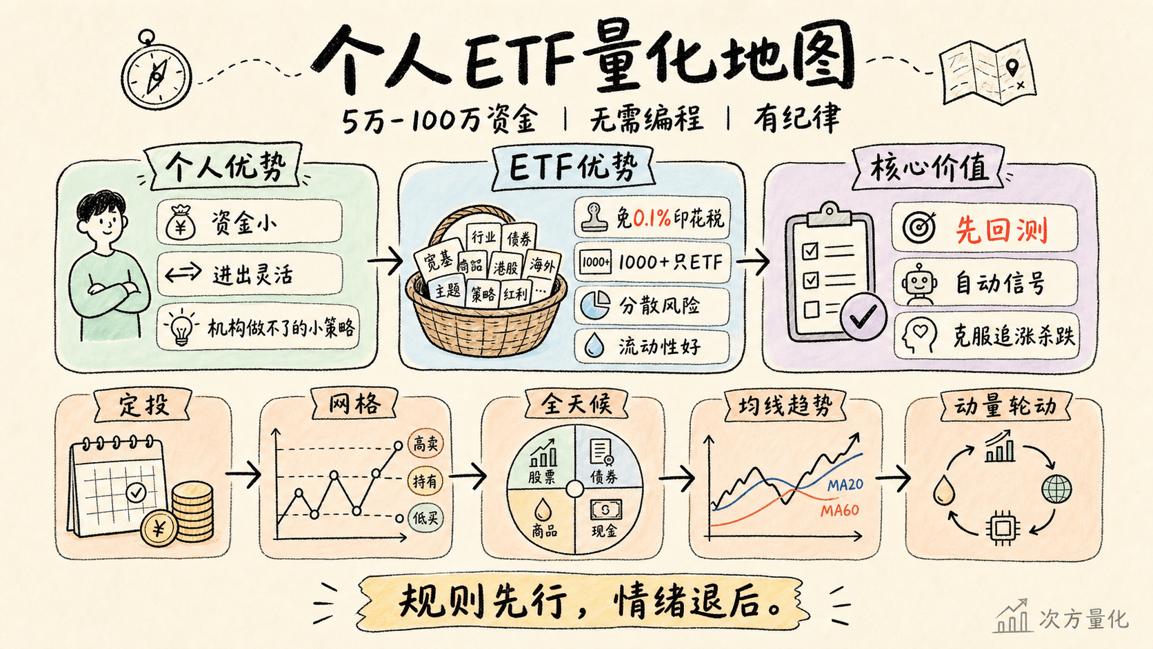 个人 ETF 量化策略总览