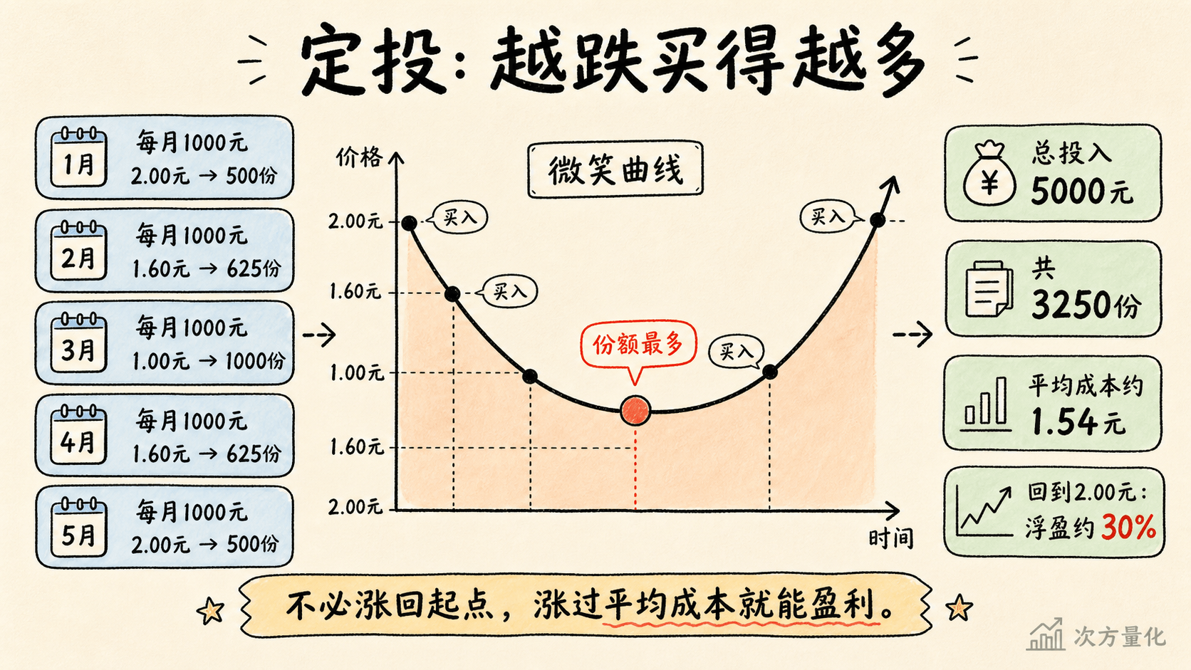 ETF 定投的微笑曲线与平均成本示意