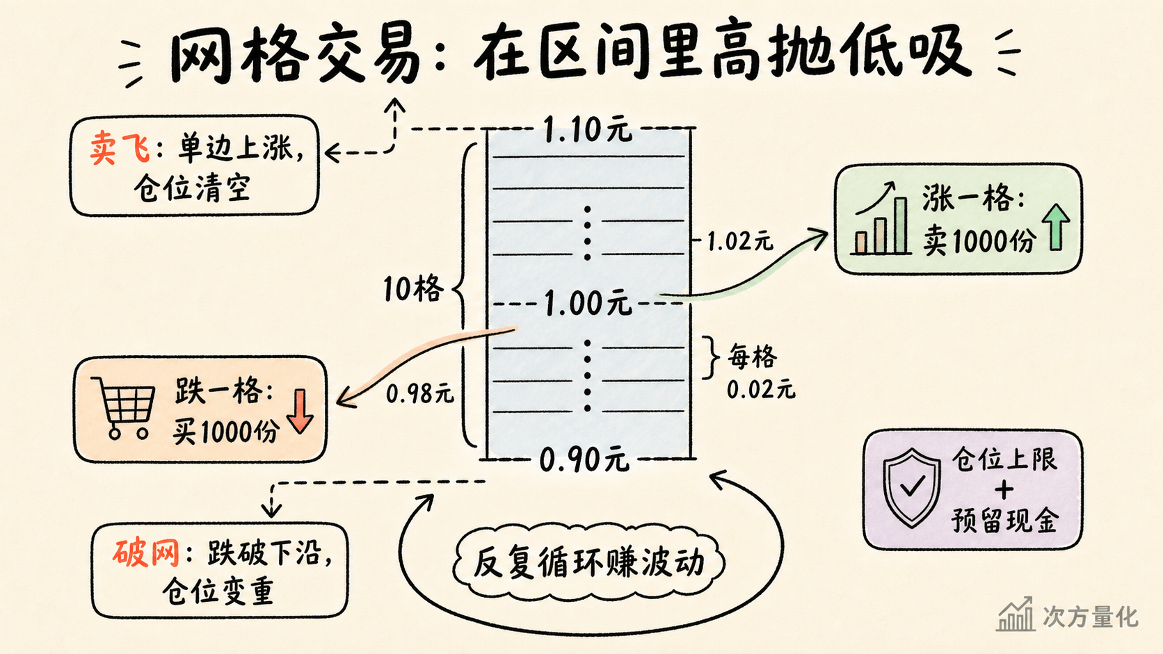 网格交易区间、买卖动作与主要风险