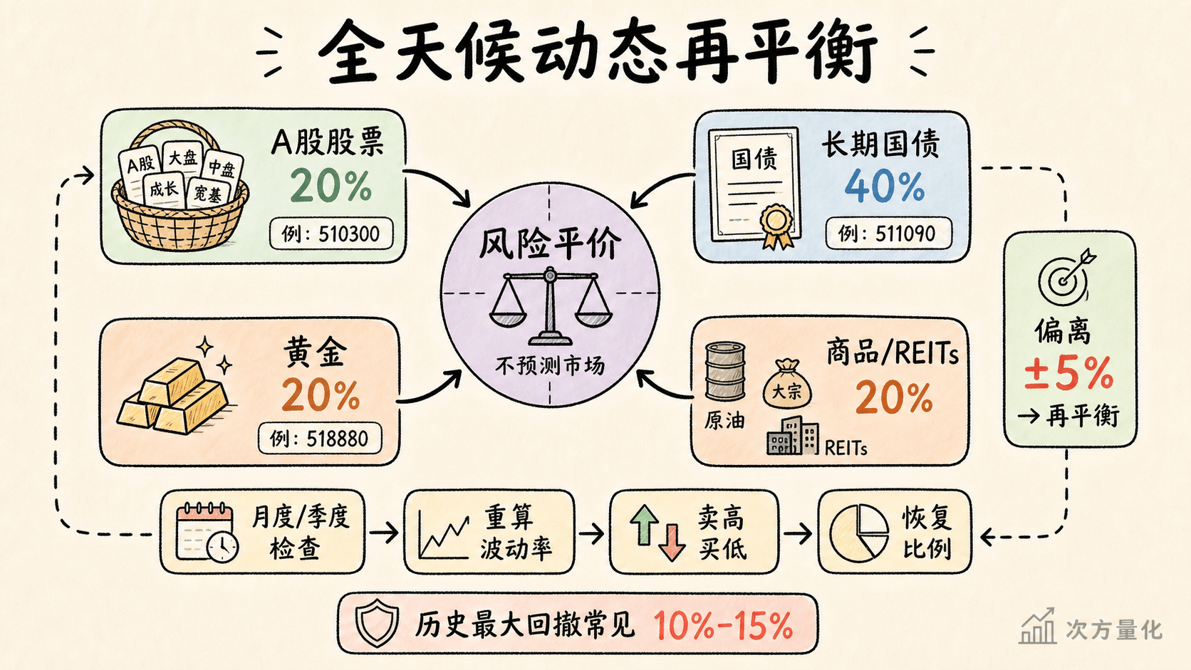 全天候组合的资产权重与动态再平衡机制