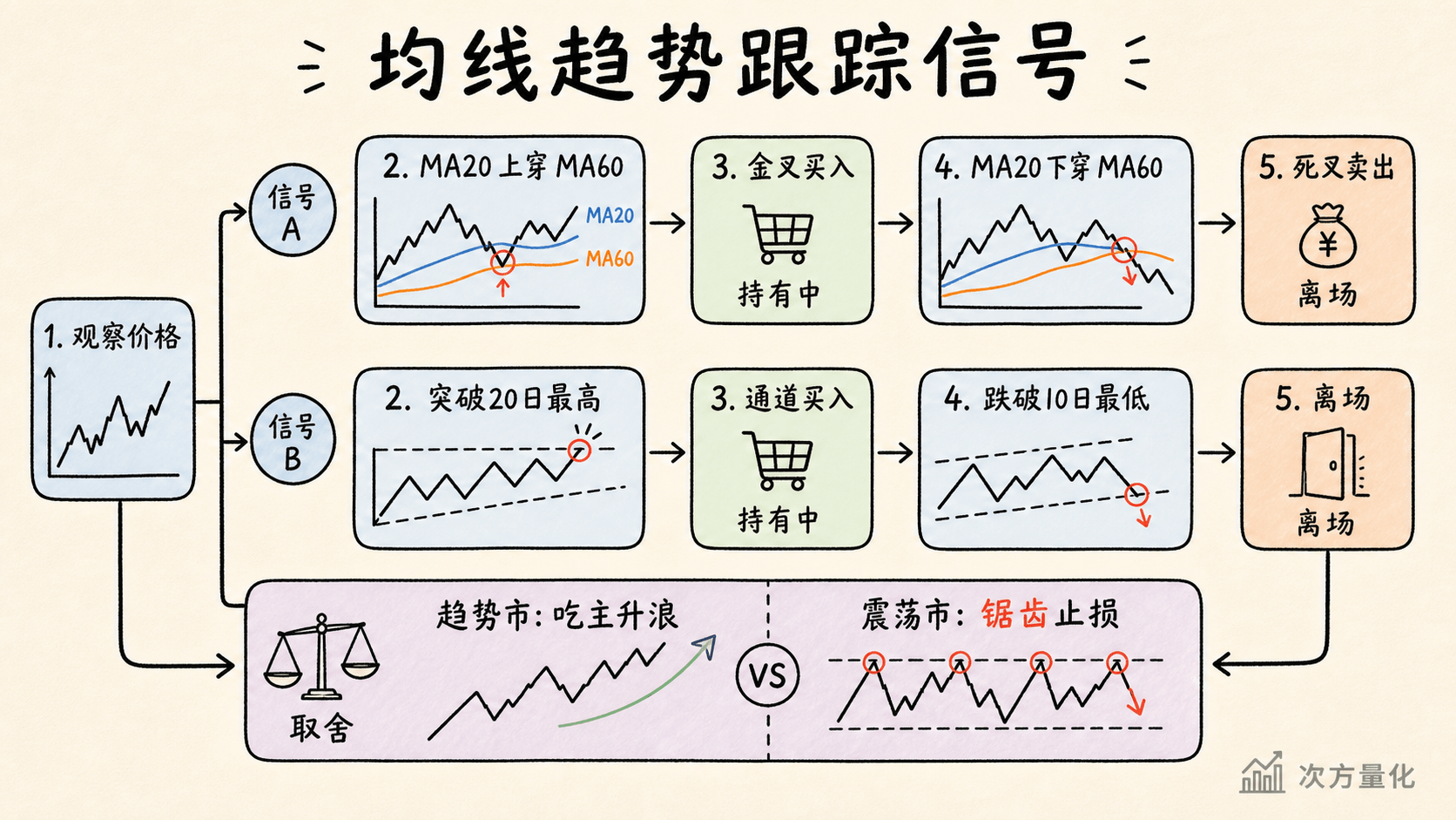 均线趋势跟踪的买卖信号流程