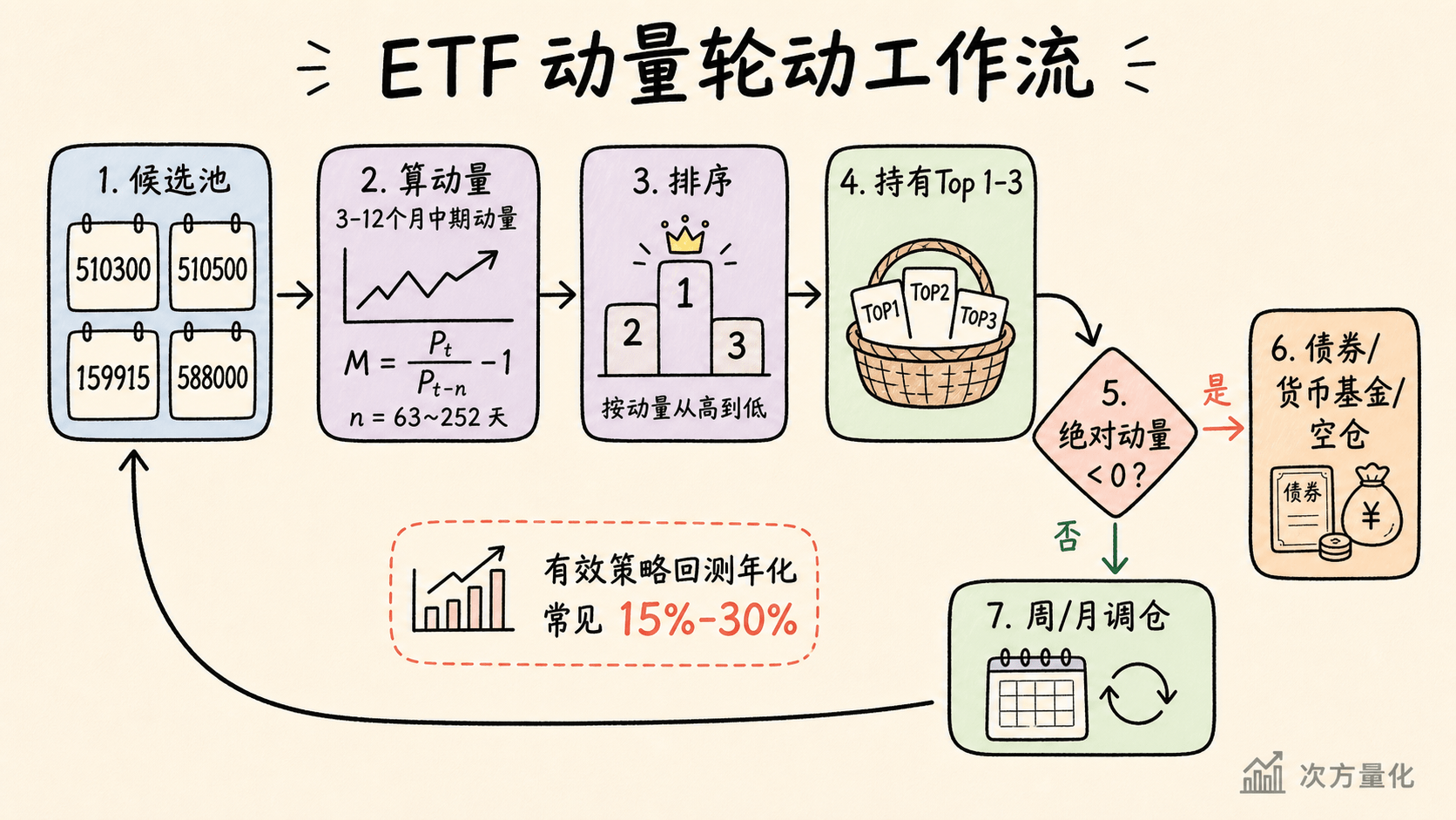ETF 动量轮动的评分、排序与调仓流程