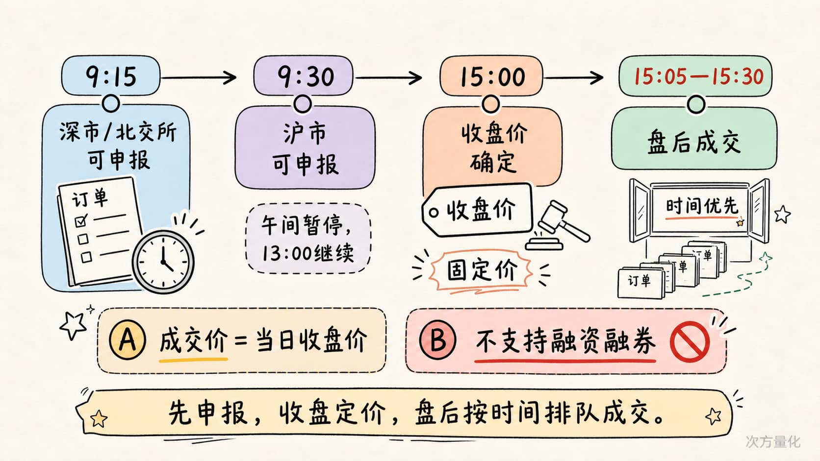 盘后固定价格交易的一天时间轴与核心规则