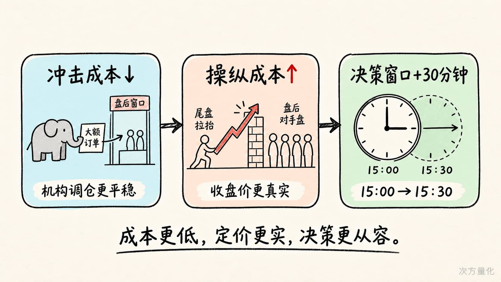 盘后固定价格交易对市场生态的三重影响