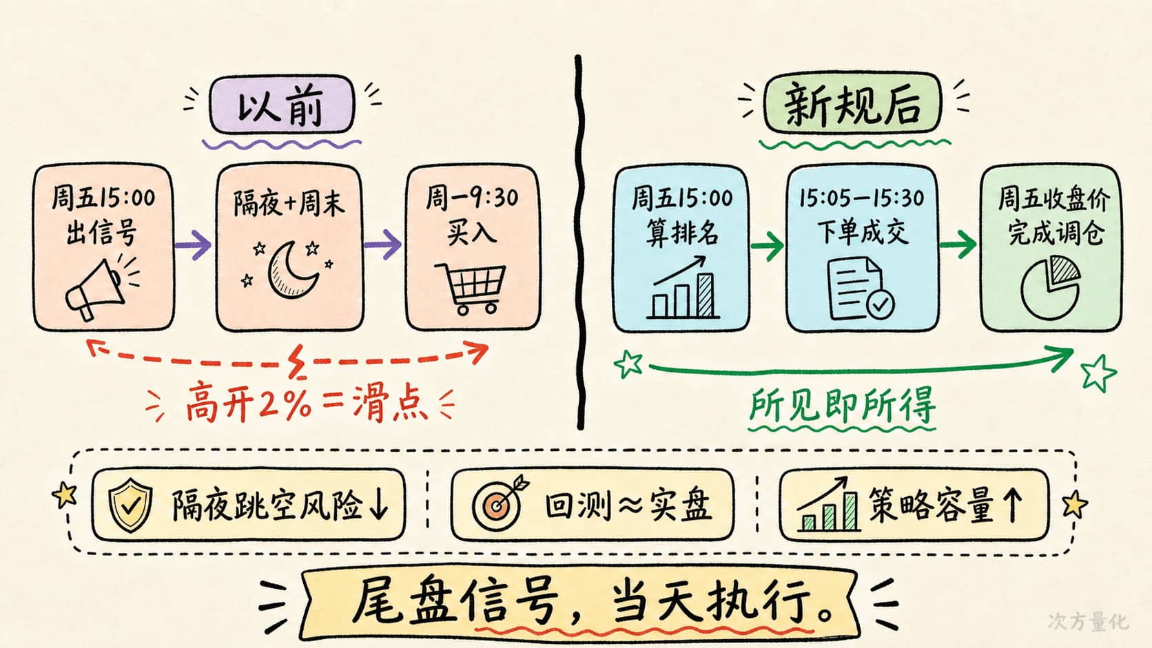 ETF动量轮动旧执行路径与新规路径对比