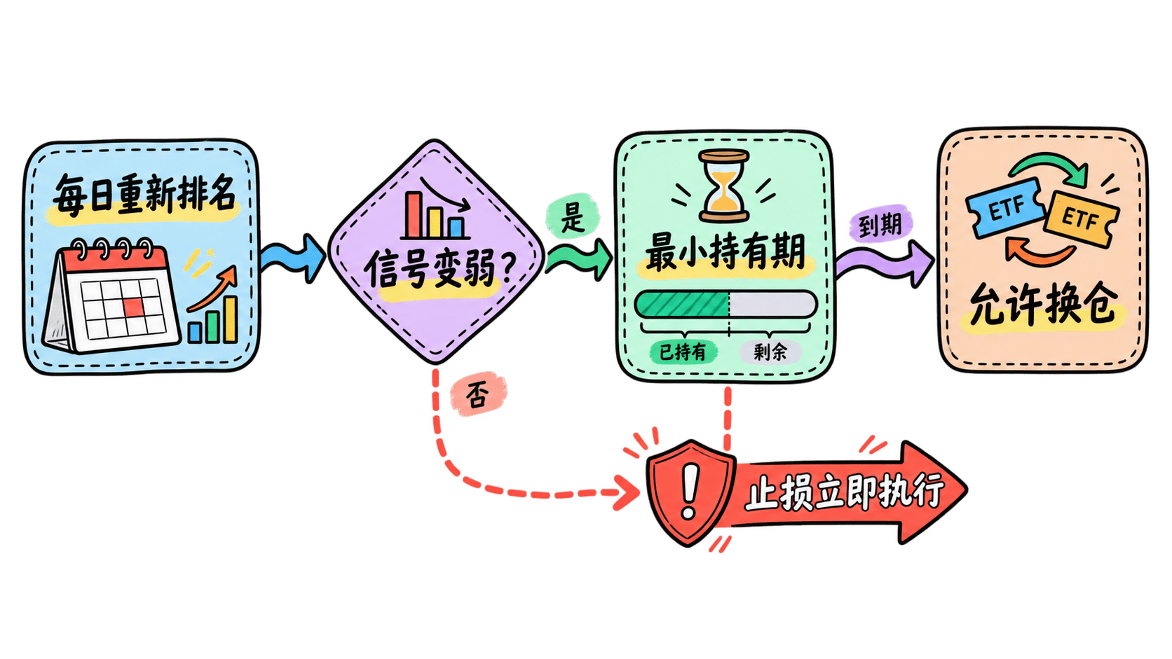 弹性周期中每日检查和最小持有期的关系