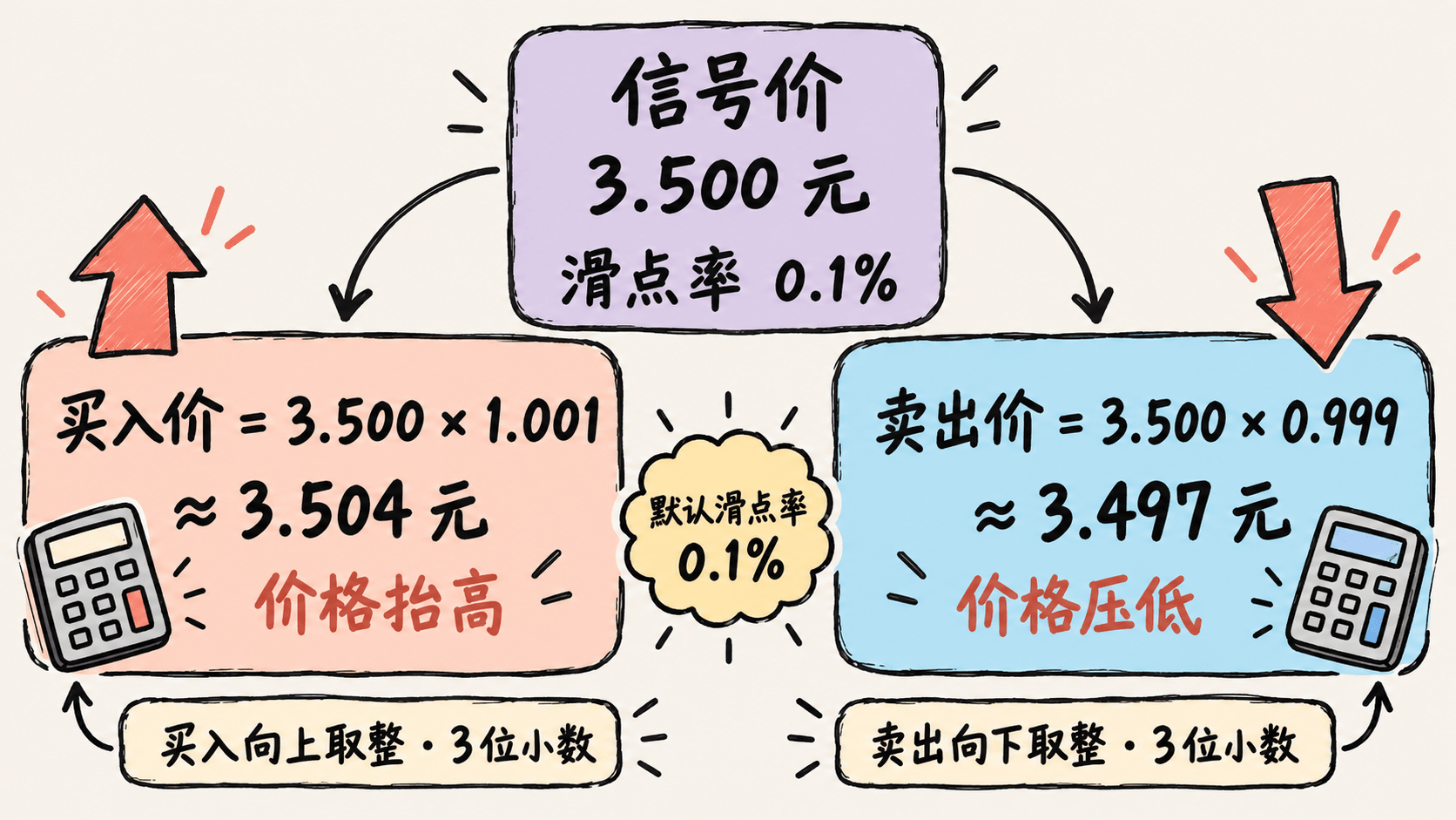 平台按不利方向计算买卖滑点