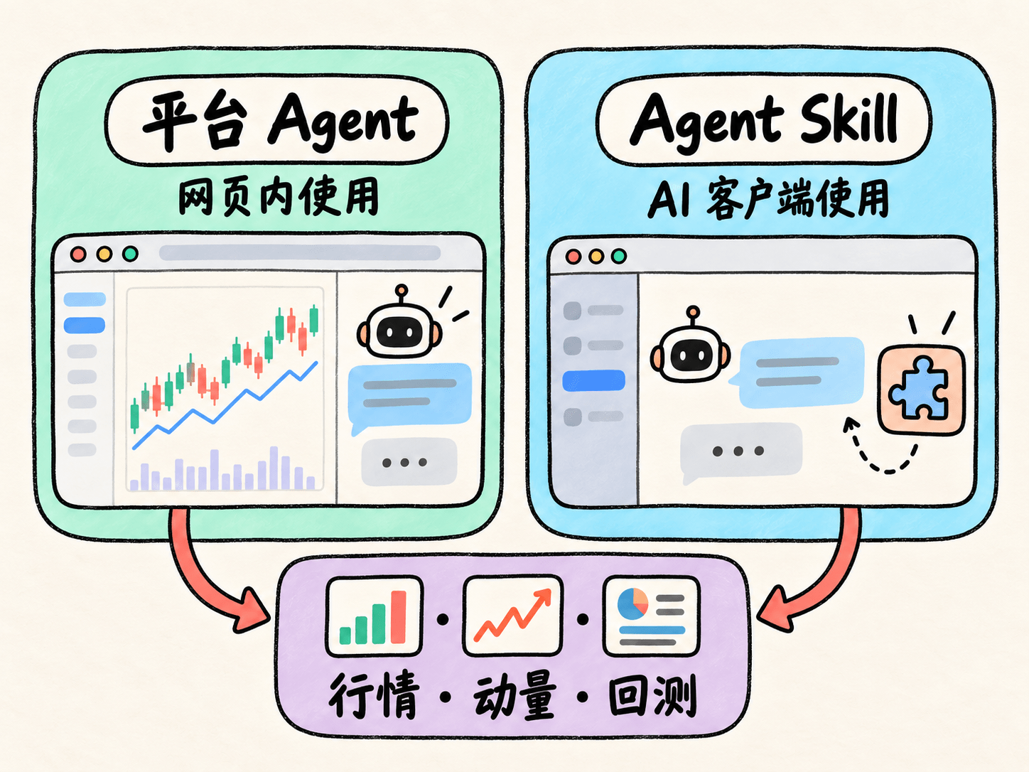 平台 Agent 与 Agent Skill 两种入口共用行情、动量和回测能力