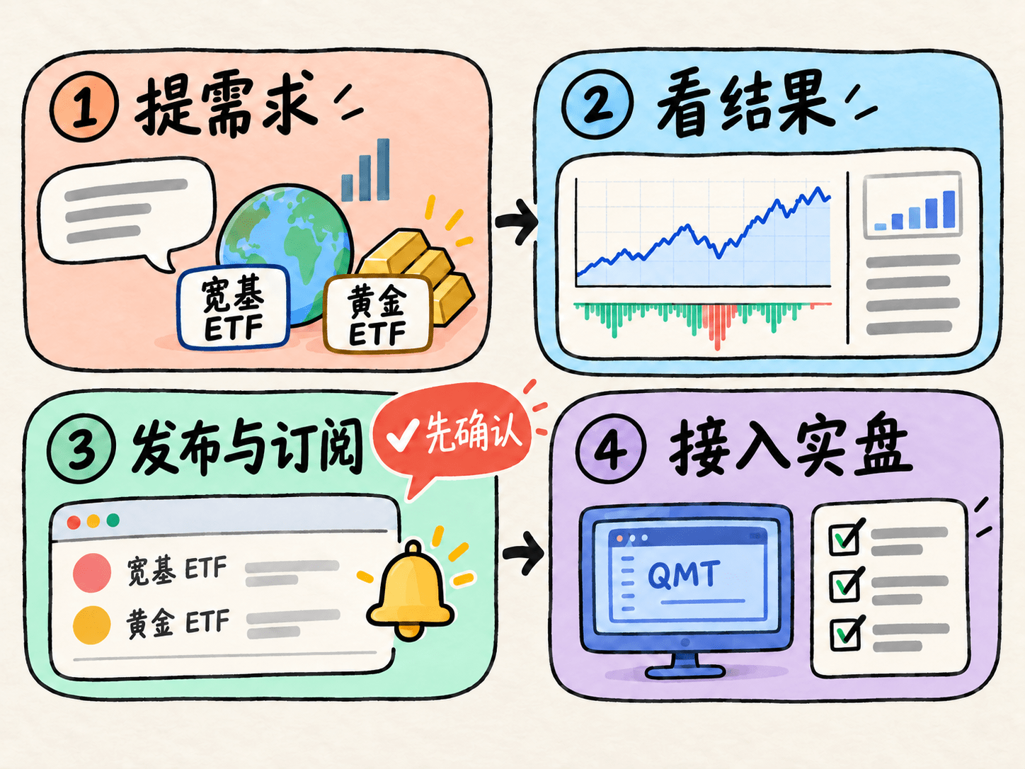 从提出 ETF 策略需求到回测、发布订阅和了解 QMT 前提的四步流程